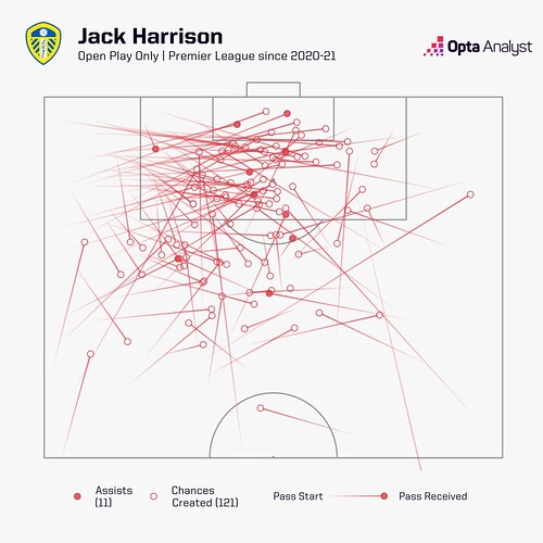 jack-harrison-leeds-assists-1024x1024