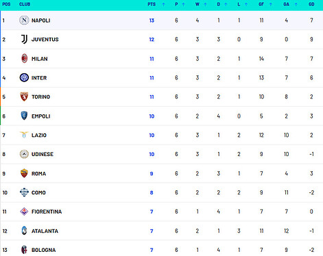 Serie A Table