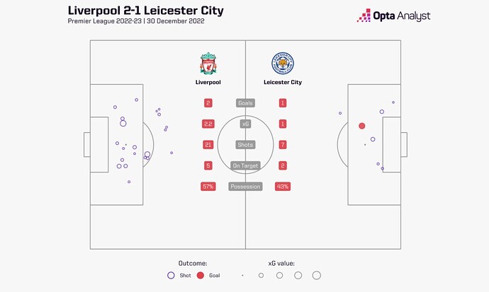 liverpool-2-1-leicester-stats-1024x614