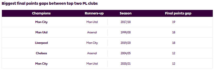Biggest final points gaps between top two PL clubs
