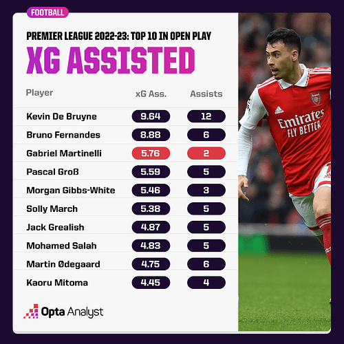 most-xg-assisted-in-premier-league-2022-23