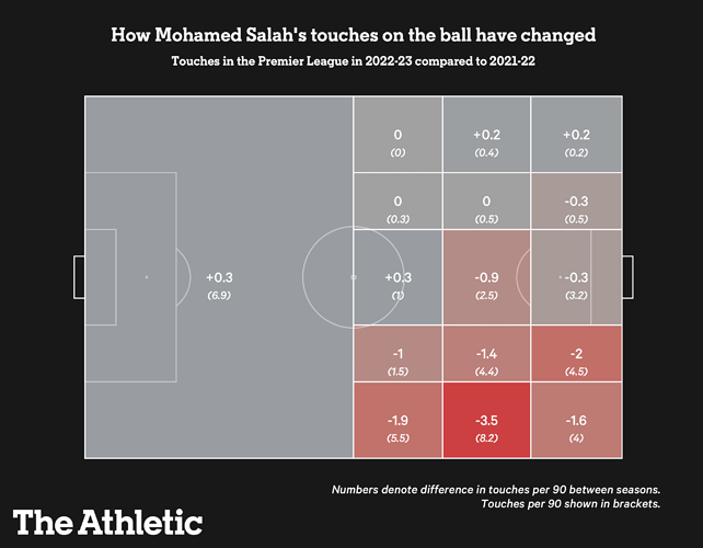 mohamed_salah_touch_map_half_space_2022-23_2021-22-1