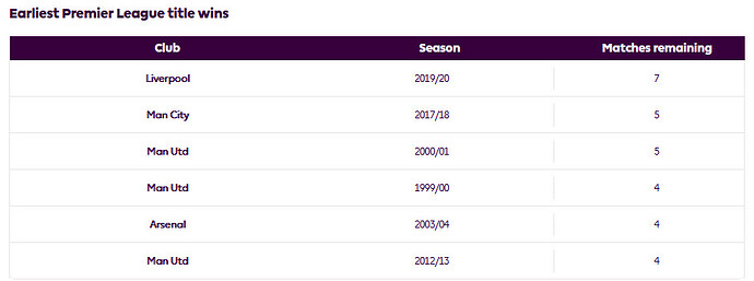 Earliest PL title wins