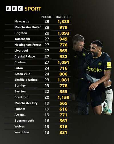 2023-2024-premier-league-injury-table-v0-y8pz6uw1fklc1