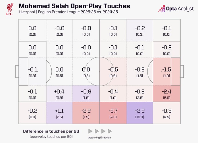 Mo Salah Open-Play Touches