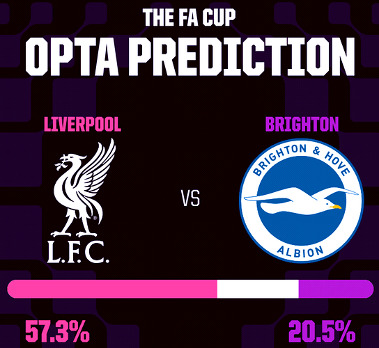 LFC v Brighton Opta Predictions