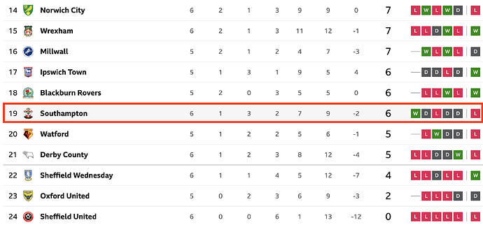 Championship League Table