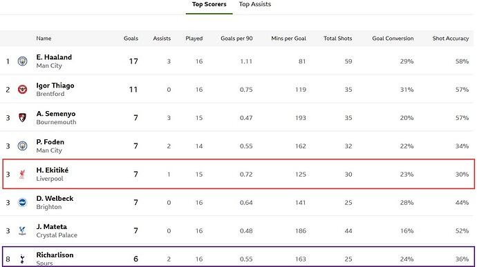 PL 2025-26 Top Scorers