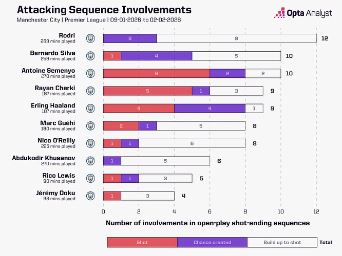 Man City Attacking Sequence Involvement