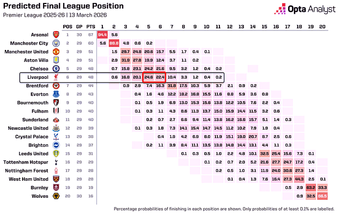 Opta Predicted Final League Position