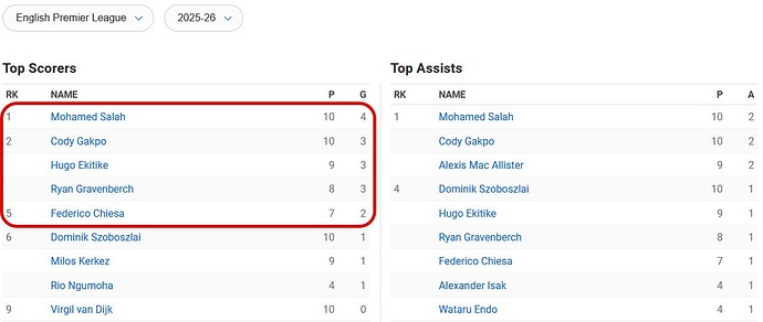 LFC Top Scorers