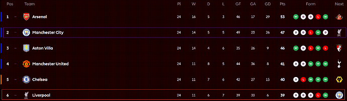 Man City v LFC Table