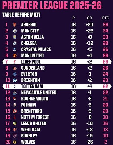 PL Table 2025-26 W17