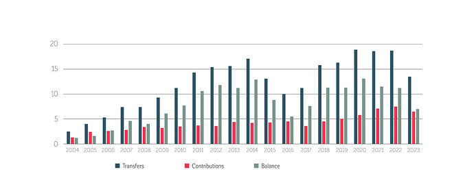 377-financial-flows-between-poland-and-the-eu-in-2004-2023_0