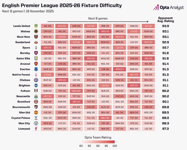 PL 2025-26 Fixture Difficulty (Next 8 games)