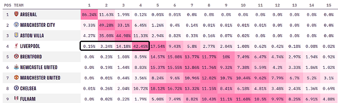 LFC Season Prediction