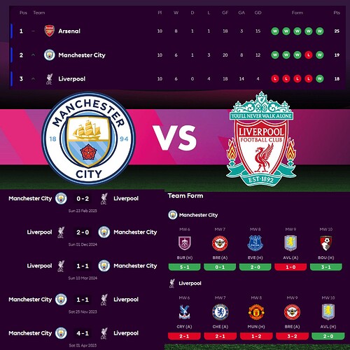 Man City v LFC Stats