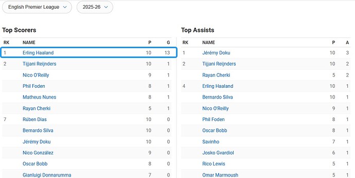 Man City Top Scorers
