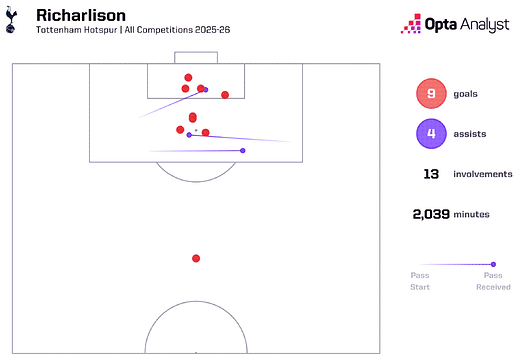 Richarlison (Form)