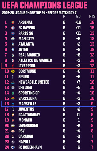 UCL Table before Matchday 7
