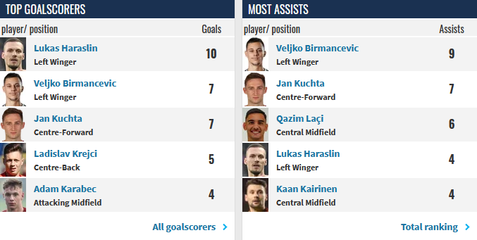 Sparta - Top Goalscorers & Most Assists
