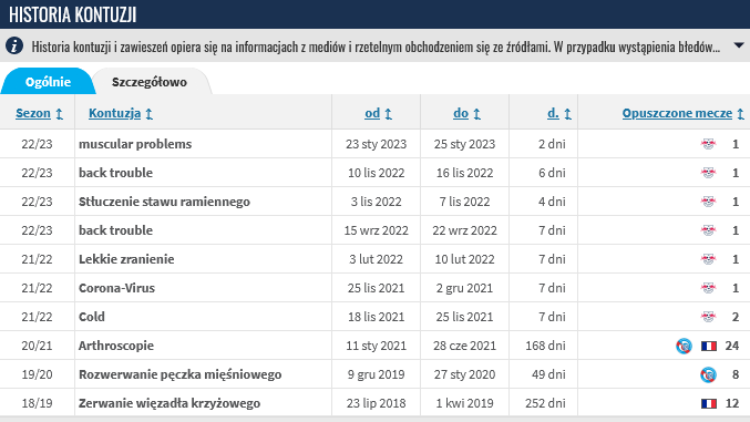 Screenshot 2023-08-23 at 17-25-03 Mohamed Simakan - Historia kontuzji